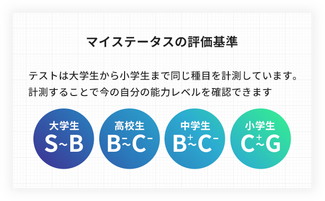 マイステータスの評価基準　テストは大学生から小学生まで同じ種目を計測しています。計測することで今の自分の能力レベルを確認できます　大学生　S〜B　高校生　B-〜C- 中学生 B+〜C- 小学生 C+〜G